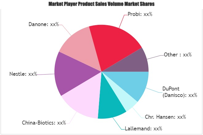 Probiotics & Probiotic Products Market
