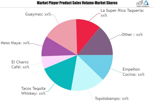 Mexican Restaurants Market'