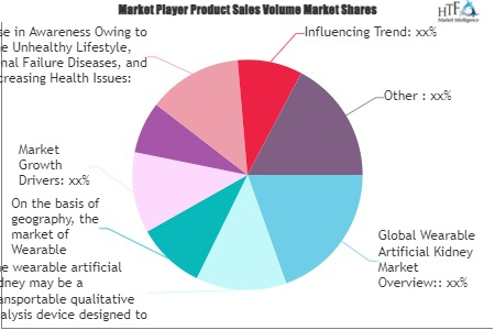 Wearable Artificial Kidney Market