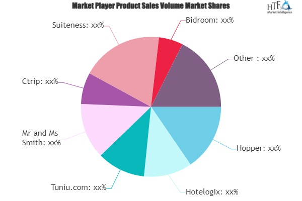 Hotel Distribution Channel Software Market