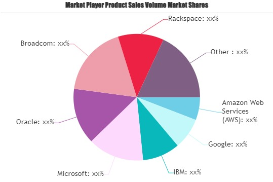 Serverless Computing Market