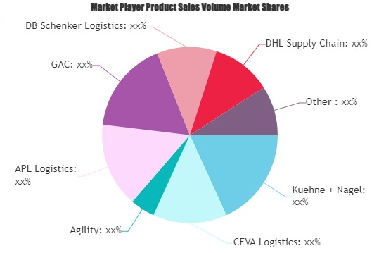Contract Logistics Market