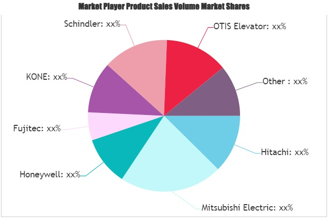 Energy Efficient Elevators Market'