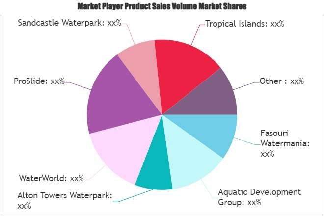 Waterparks and Attractions Market'