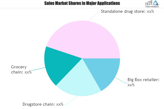Retail Clinics In Store Healthcare Market
