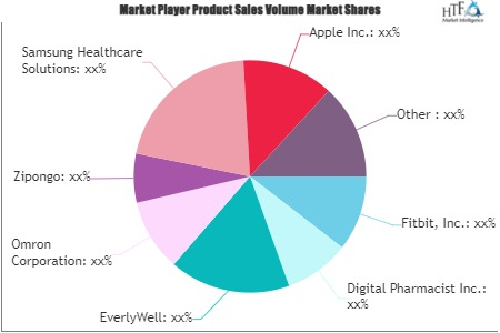 Mobile Health Market