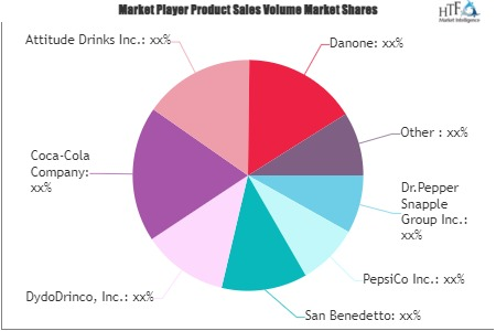 Beverages And Soft Drinks Market