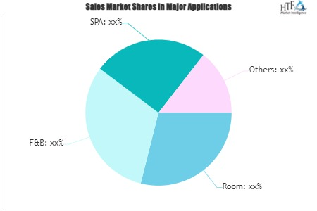 Luxury Hotels Market