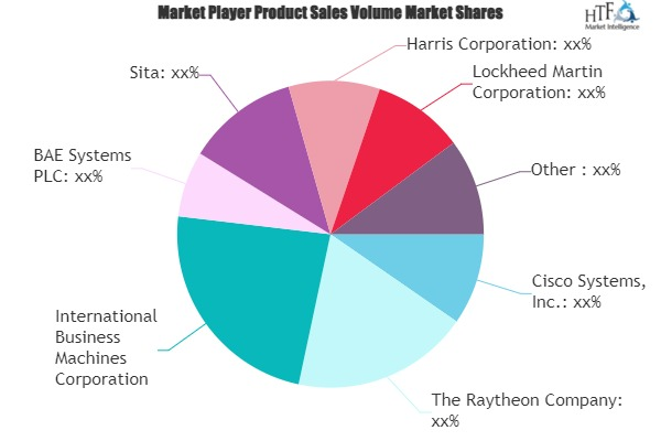 Aviation &amp; Defense Cyber Security Market'