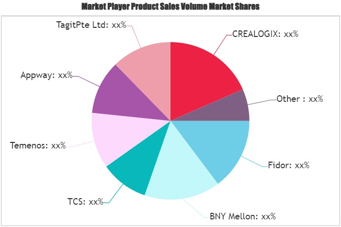 Digital Banking Platforms Market