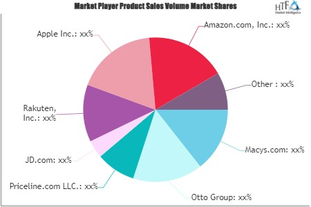 B2C E-Commerce Market