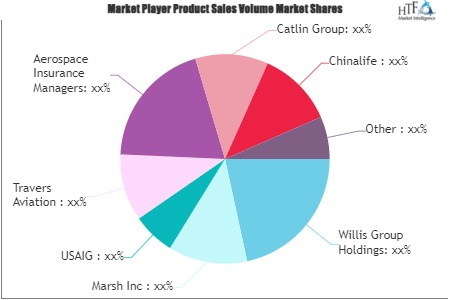 Aerospace Insurance Market
