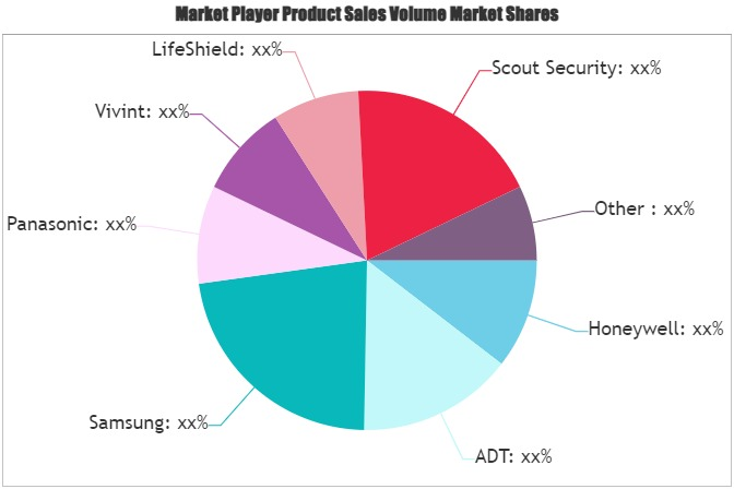 Home Security System Market