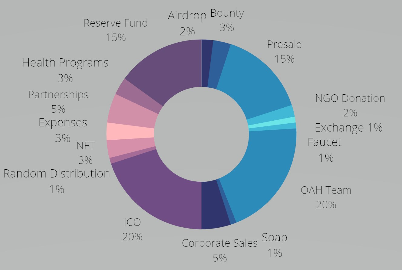 Pre sale allocation chart image of OAH Family'