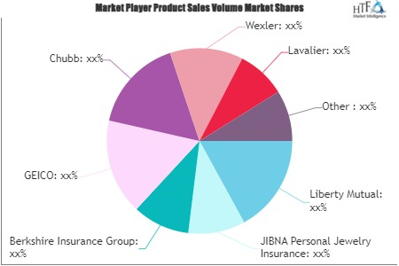 Jewelry Insurance Market