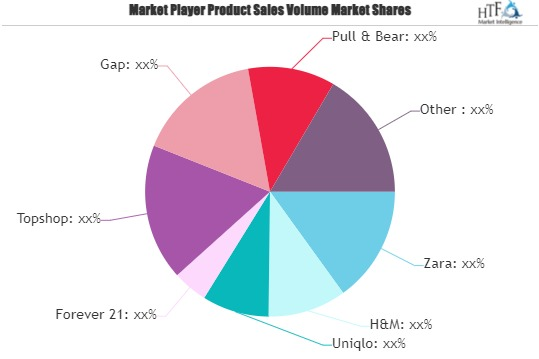 Fast Fashion Market Analysis Forecast for Next 5 Years