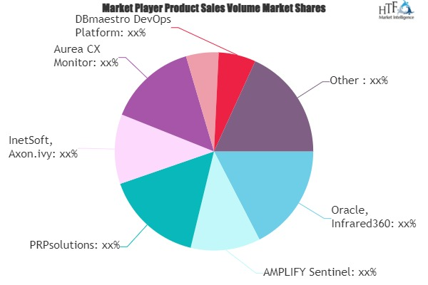 Business Activity Monitoring Software Market