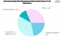 SaaS-based Supply Chain Management Software Market