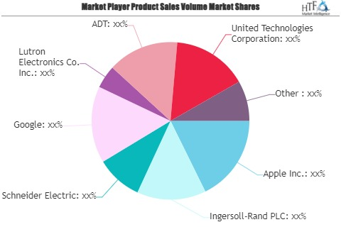 Smart Home and Smart City Market