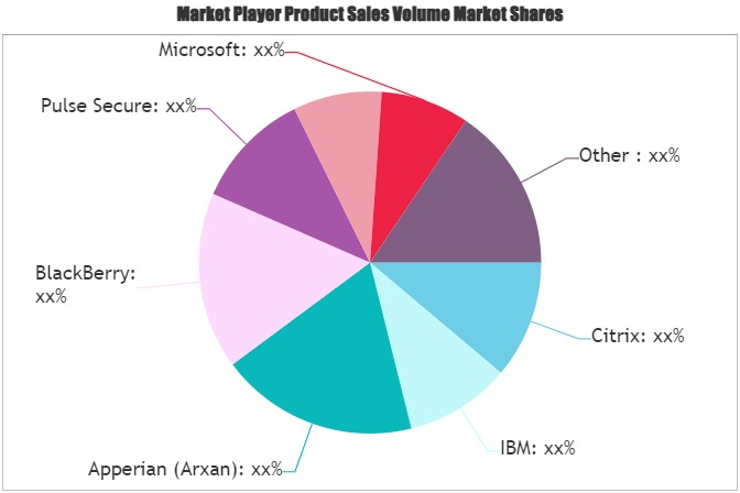 Mobile Application Management Market