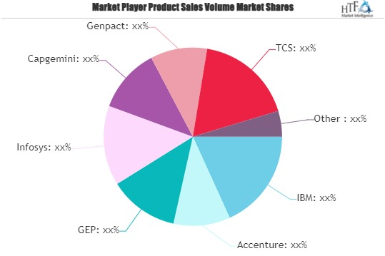 Procurement Outsourcing Market'