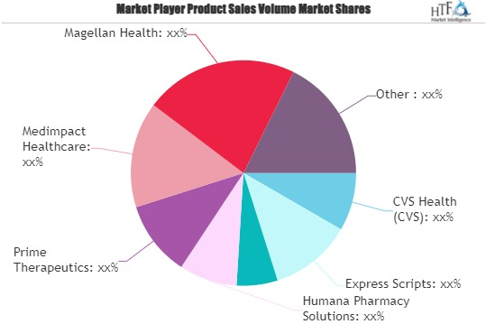 Pharmacy Benefit Management (PBM) Market'