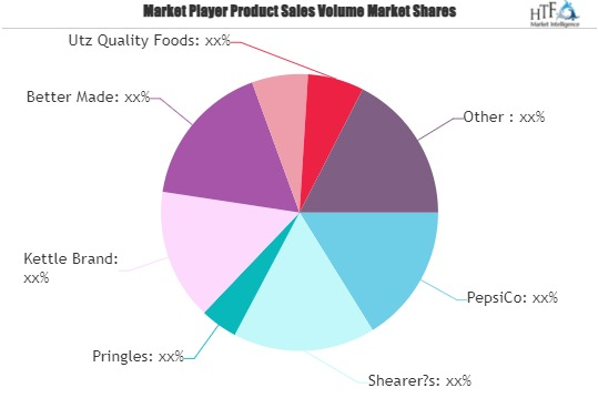Potato Chips Market'