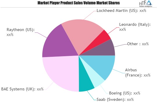 Airborne Surveillance System Market'