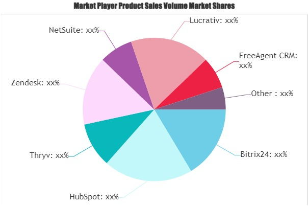 Insurance CRM Software Market'