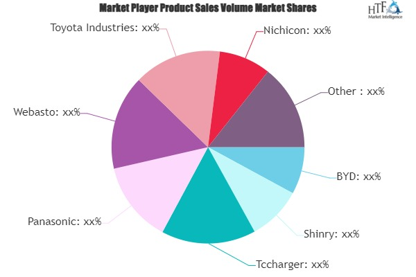 Home Electric Vehicle Charger Market'