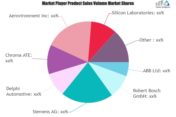 Electric Vehicle Chargers Market
