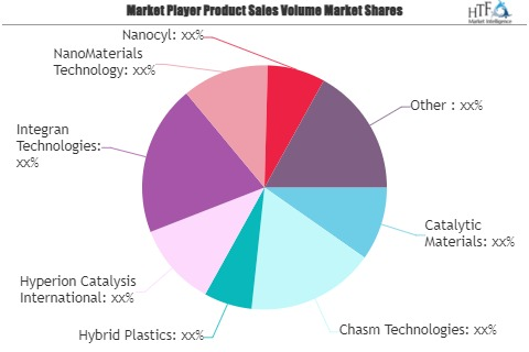 Agricultural Nanotechnology Market'