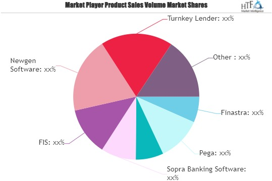Commercial Lending Software Market'