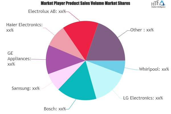 WI-FI Washing Machine Market'