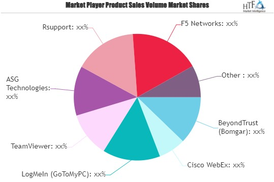 Remote Access Tools Market'