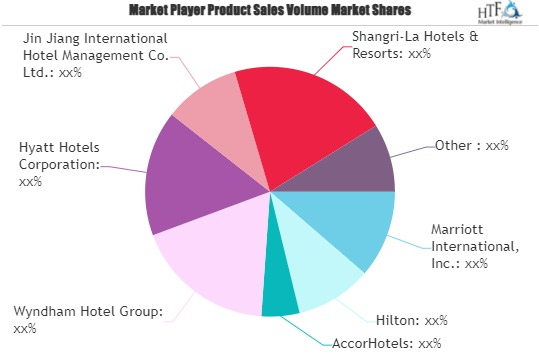Hospitality Market