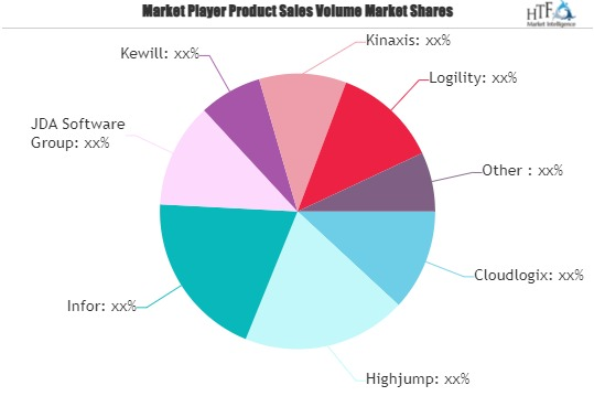 Cloud Supply Chain Management Market