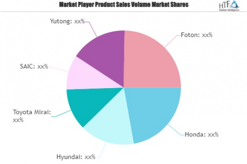 Hybrid and Fuel Cell Vehicle Market'