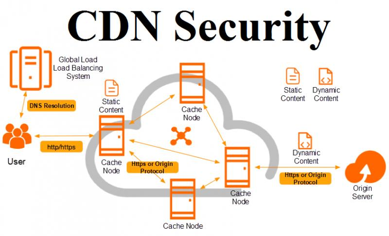 CDN Security Market Is Going to Boom : Rad Ware, Nexus Guard, Distil Networks thumbnail
