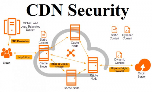 CDN Security Market'