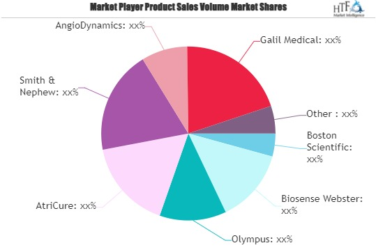 Medical Ablation Technology Market