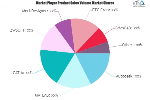 Design Engineering Software Market'