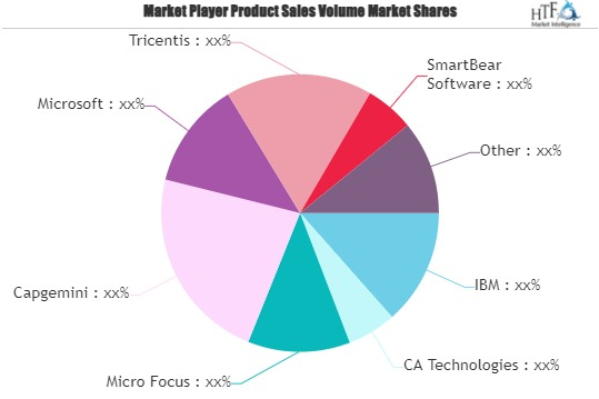 Automation Testing Market