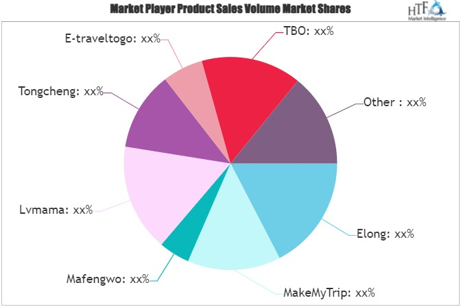 Online Travel Agency(OTA) Market'