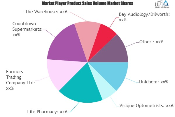 Health & Beauty Retailing Market