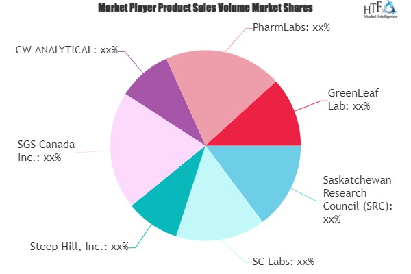 Cannabis Testing Services Market'