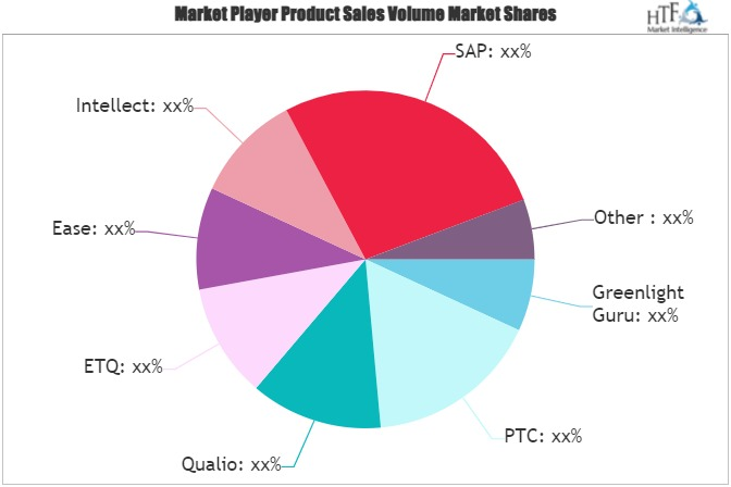 Quality Management Systems (QMS) Market