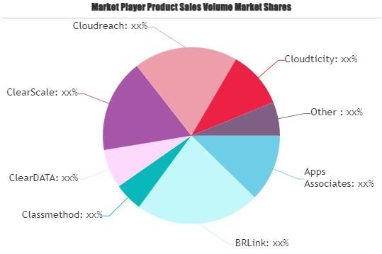 Amazon RDS Consulting Service Market