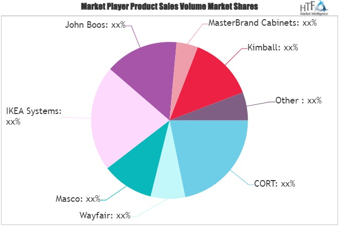 Online Household Furniture Market'