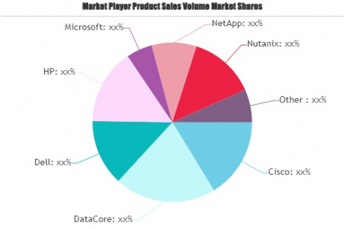 Hyperconverged Infrastructure Solutions Market'
